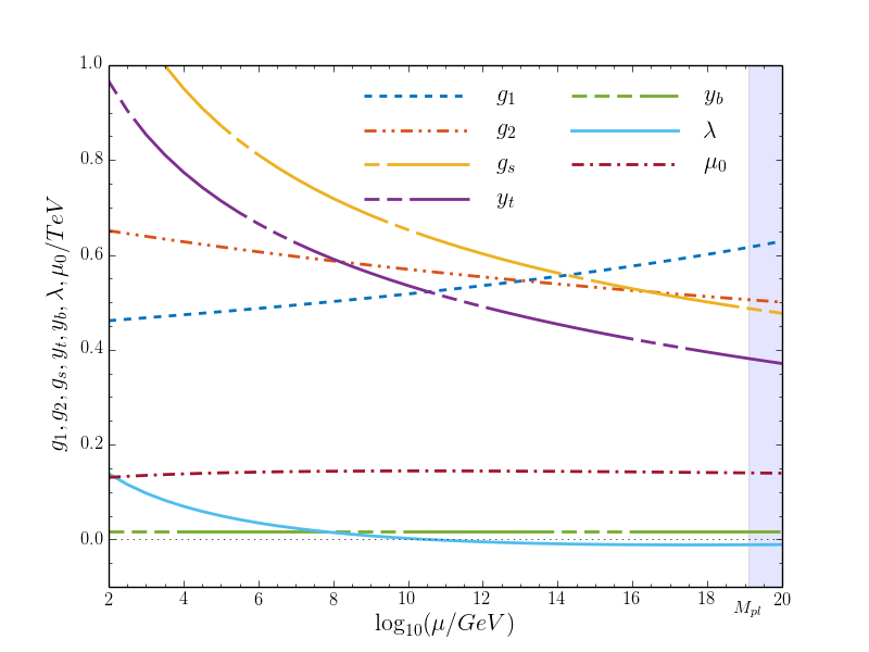 Standard Model couplings running up to a Planck scale.