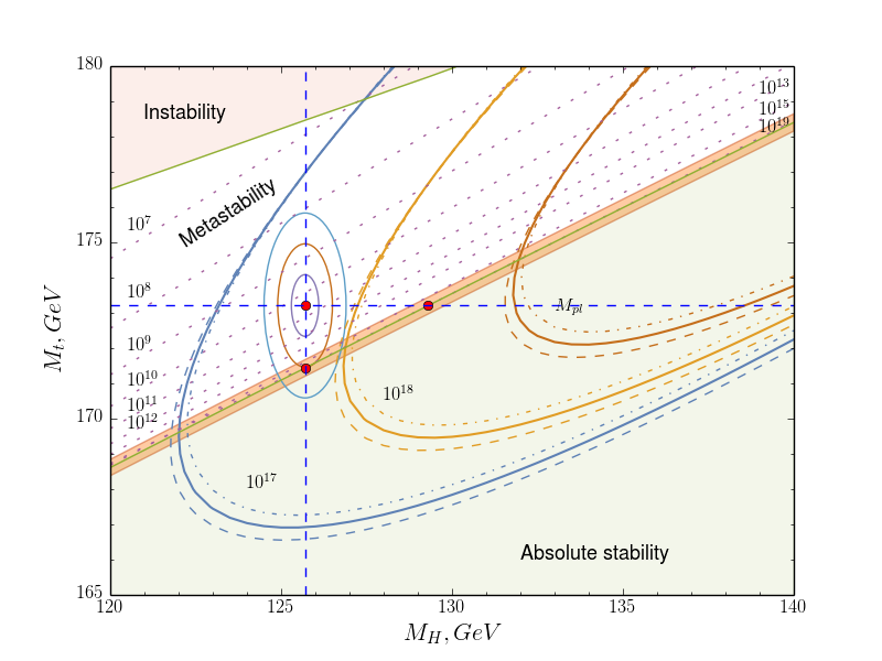 Phase diagram in terms of top and Higgs mass.